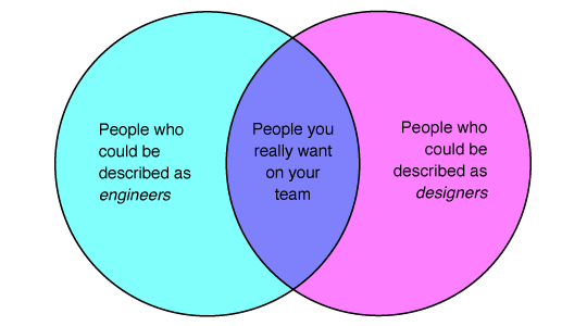 Venn diagram describing people who have the skills of both engineers and designers as 'People you really want on your team'.